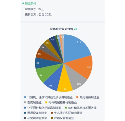 科創(chuàng)審核年度觀察 78家企業(yè)折戟科創(chuàng)板，四大原因揭示終止審核背后