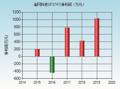 渝網科技（872747） 信息網絡游戲產品經營策略與市場前景